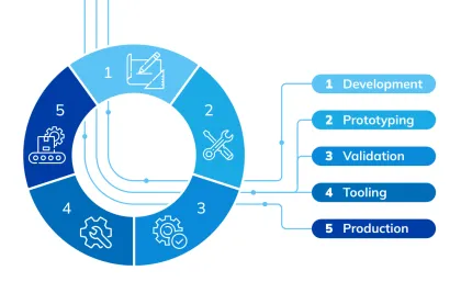 Mobility Process graphic